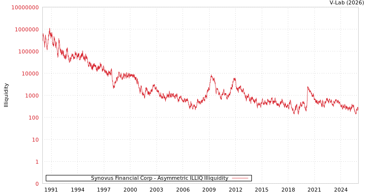 graph of Synovus Financial Corp ILLIQ-AMEM