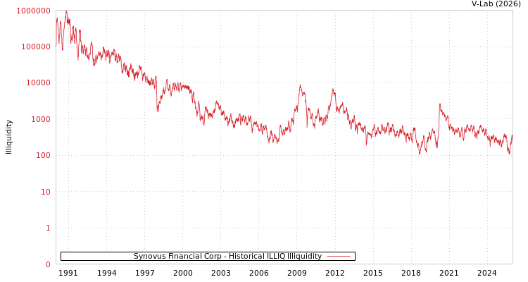graph of Synovus Financial Corp ILLIQ-HIST