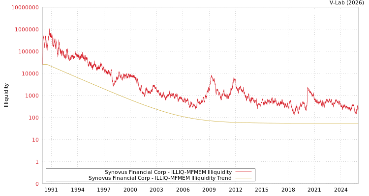 graph of Synovus Financial Corp ILLIQ-MFMEM