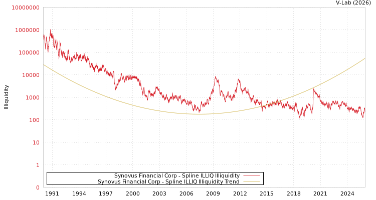 graph of Synovus Financial Corp ILLIQ-SMEM