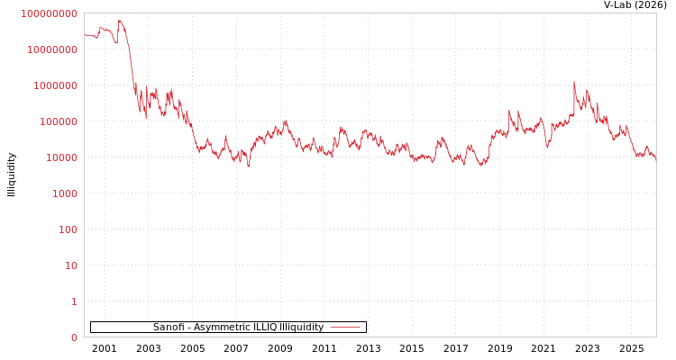 graph of Sanofi ILLIQ-AMEM