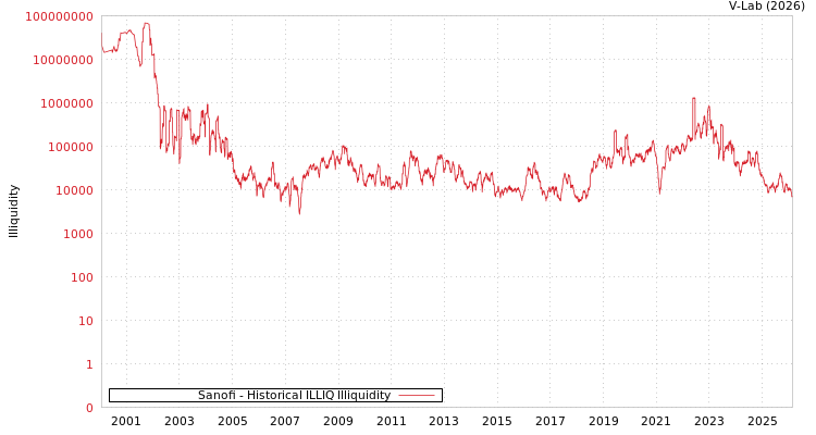 graph of Sanofi ILLIQ-HIST