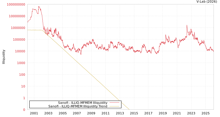 graph of Sanofi ILLIQ-MFMEM