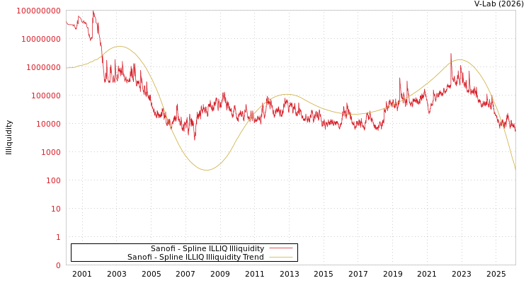 graph of Sanofi ILLIQ-SMEM