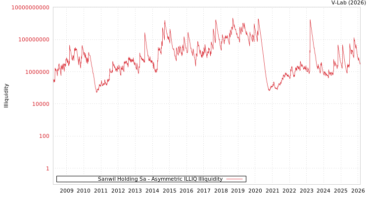 graph of Sanwil Holding Sa ILLIQ-AMEM