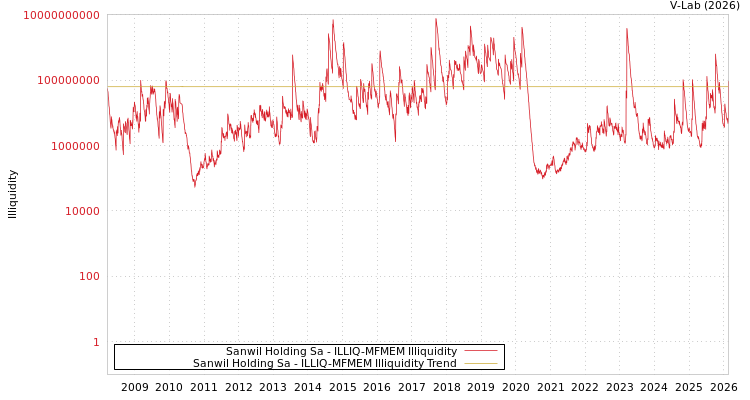 graph of Sanwil Holding Sa ILLIQ-MFMEM