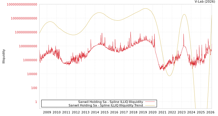 graph of Sanwil Holding Sa ILLIQ-SMEM