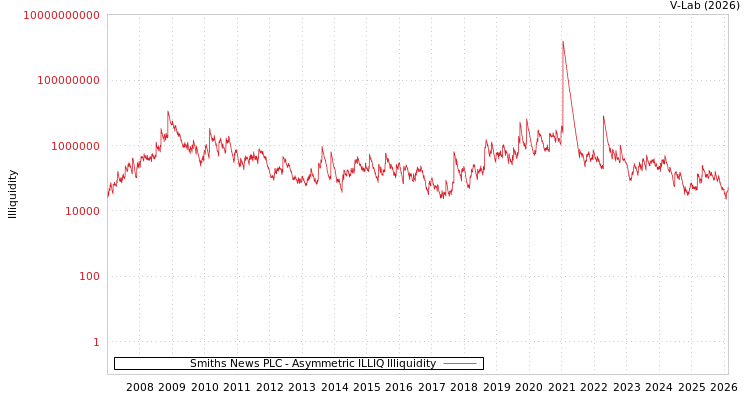 graph of Smiths News PLC ILLIQ-AMEM