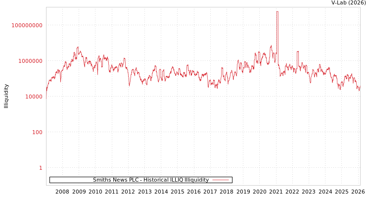graph of Smiths News PLC ILLIQ-HIST