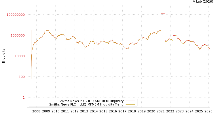 graph of Smiths News PLC ILLIQ-MFMEM