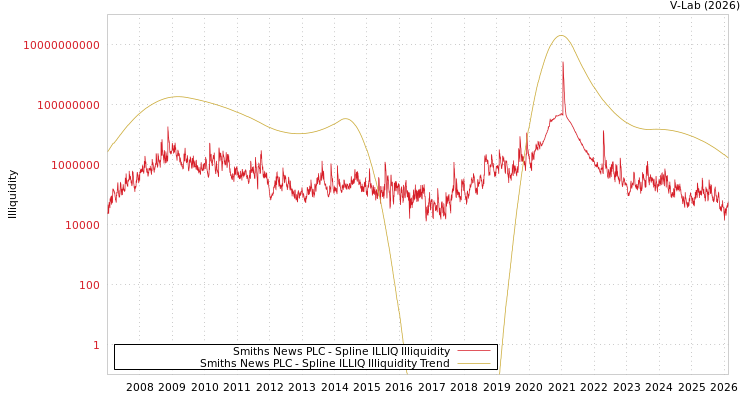 graph of Smiths News PLC ILLIQ-SMEM