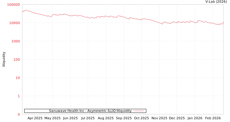 graph of Sanuwave Health Inc ILLIQ-AMEM
