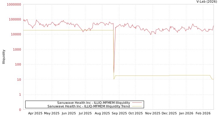 graph of Sanuwave Health Inc ILLIQ-MFMEM