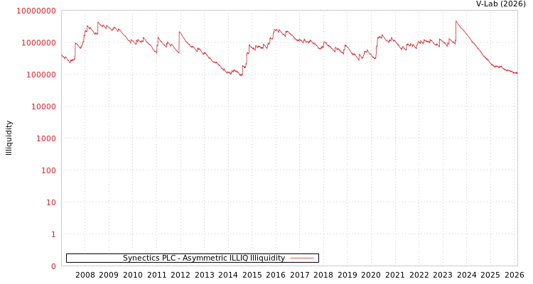 graph of Synectics PLC ILLIQ-AMEM