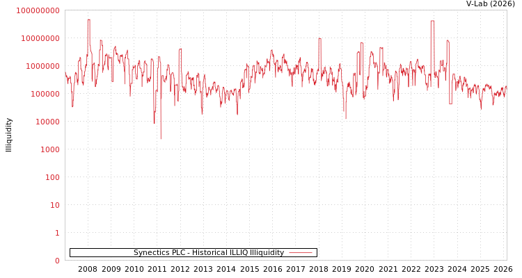 graph of Synectics PLC ILLIQ-HIST
