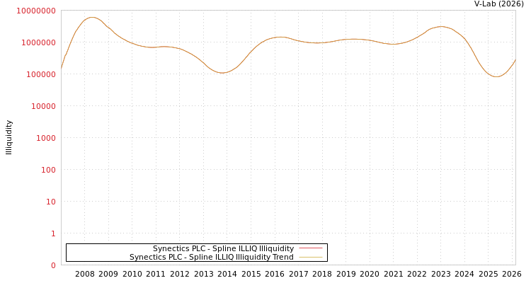 graph of Synectics PLC ILLIQ-SMEM