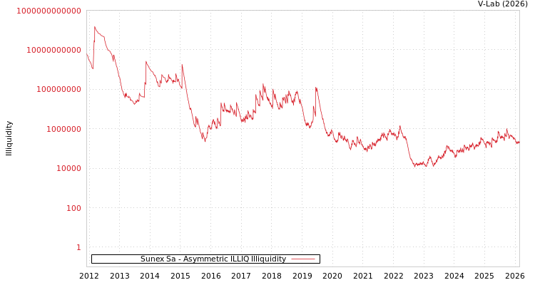 graph of Sunex Sa ILLIQ-AMEM