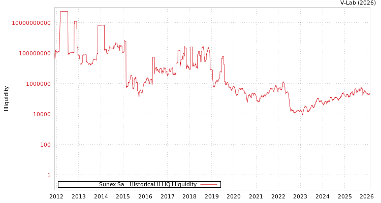 graph of Sunex Sa ILLIQ-HIST