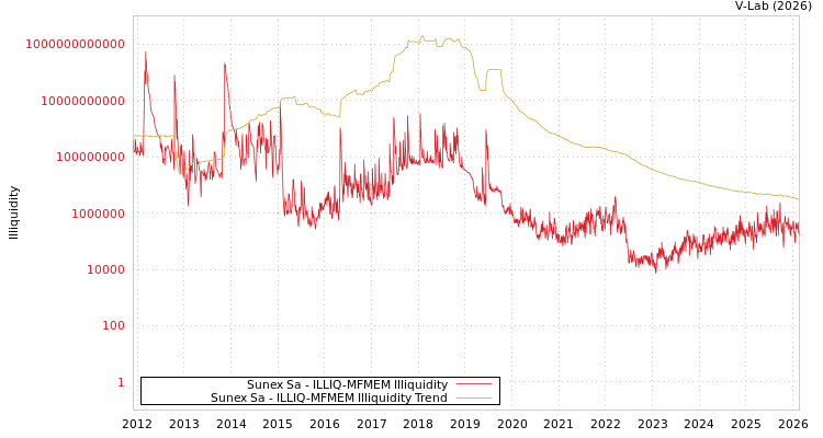 graph of Sunex Sa ILLIQ-MFMEM