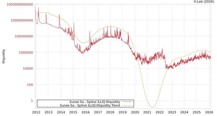 graph of Sunex Sa ILLIQ-SMEM