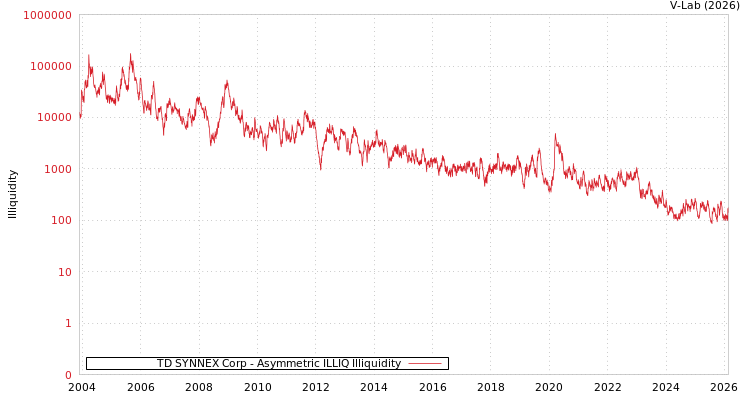 graph of TD SYNNEX Corp ILLIQ-AMEM