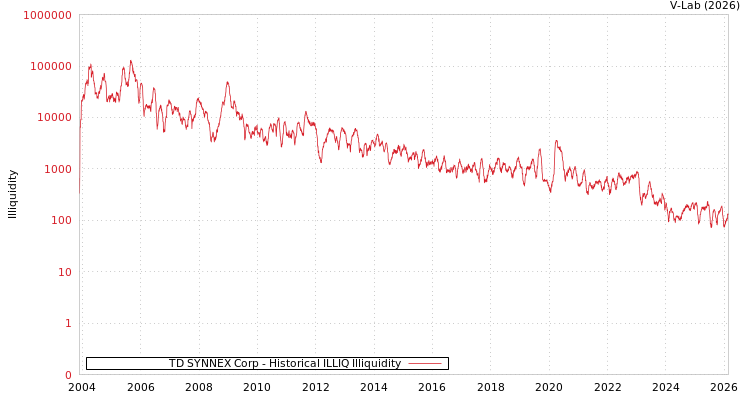 graph of TD SYNNEX Corp ILLIQ-HIST