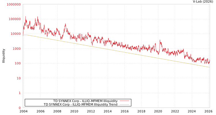 graph of TD SYNNEX Corp ILLIQ-MFMEM