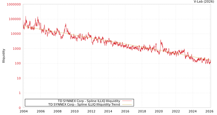 graph of TD SYNNEX Corp ILLIQ-SMEM