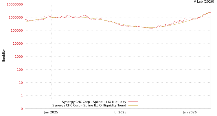 graph of Synergy CHC Corp ILLIQ-SMEM