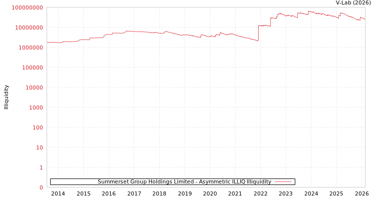 graph of Summerset Group Holdings Limited ILLIQ-AMEM