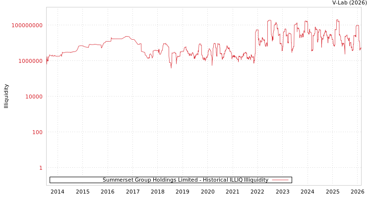 graph of Summerset Group Holdings Limited ILLIQ-HIST