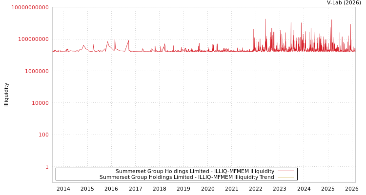 graph of Summerset Group Holdings Limited ILLIQ-MFMEM