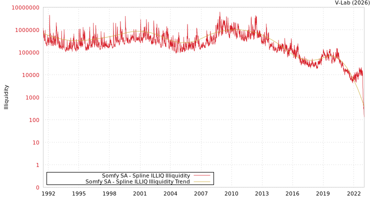graph of Somfy SA ILLIQ-SMEM