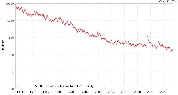 graph of Southern Co/The ILLIQ-AMEM