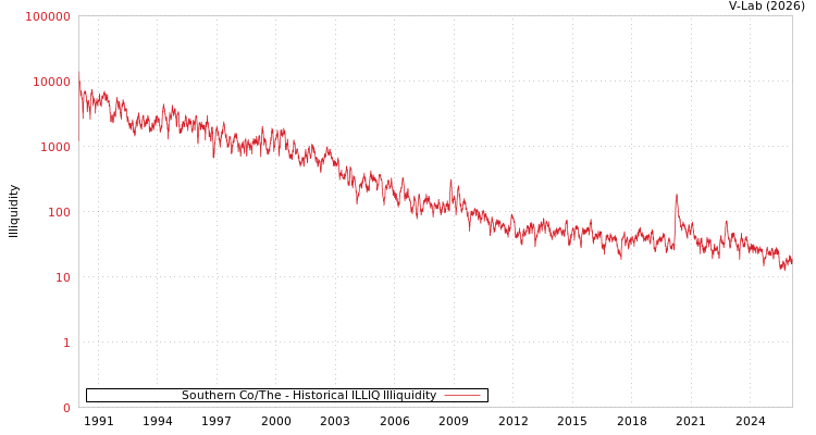 graph of Southern Co/The ILLIQ-HIST