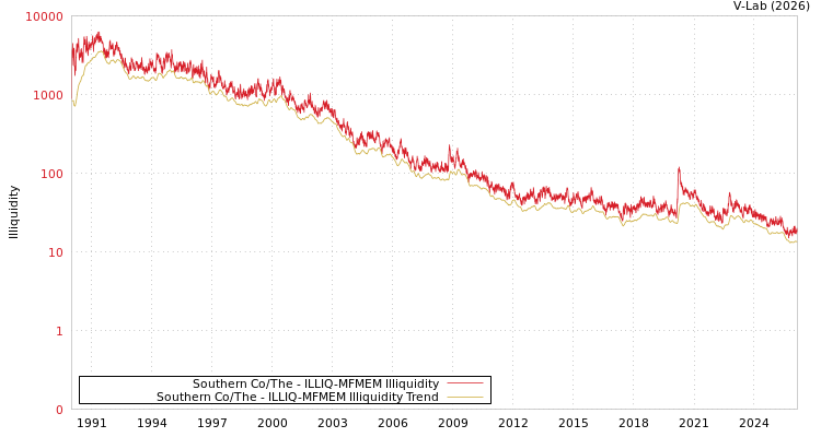 graph of Southern Co/The ILLIQ-MFMEM