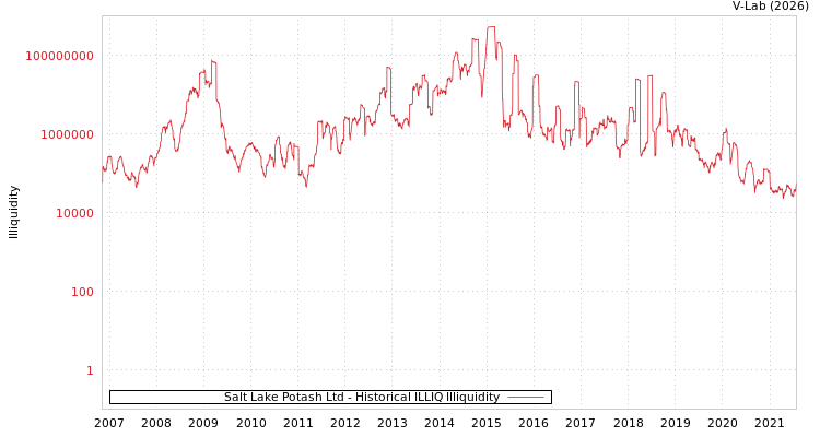 graph of Salt Lake Potash Ltd ILLIQ-HIST