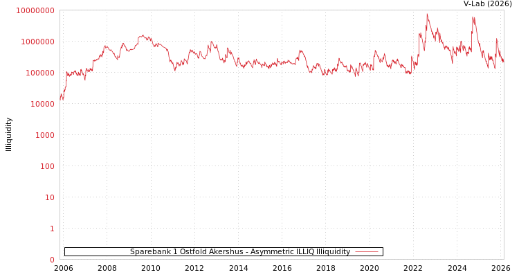 graph of Sparebank 1 Ostfold Akershus ILLIQ-AMEM
