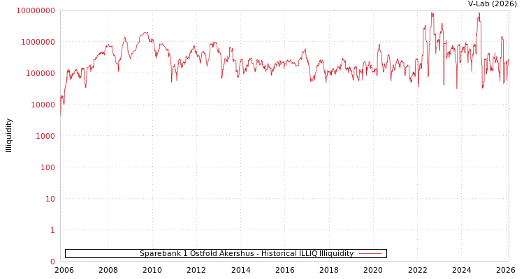 graph of Sparebank 1 Ostfold Akershus ILLIQ-HIST