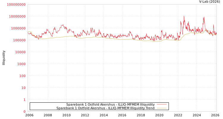 graph of Sparebank 1 Ostfold Akershus ILLIQ-MFMEM