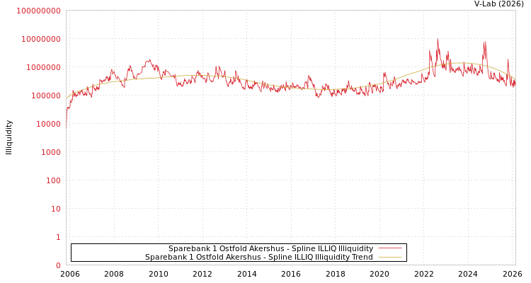 graph of Sparebank 1 Ostfold Akershus ILLIQ-SMEM