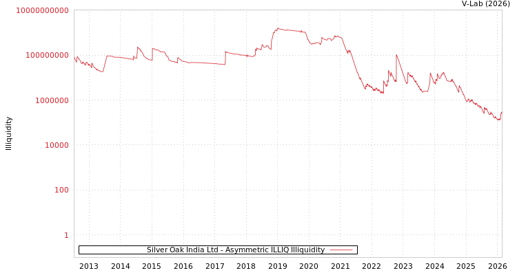 graph of Silver Oak India Ltd ILLIQ-AMEM