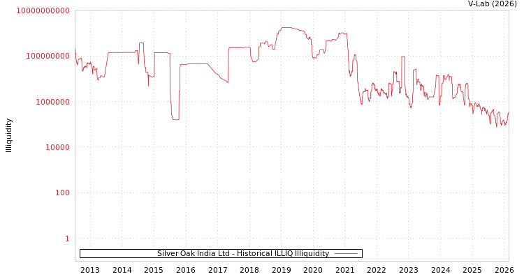 graph of Silver Oak India Ltd ILLIQ-HIST