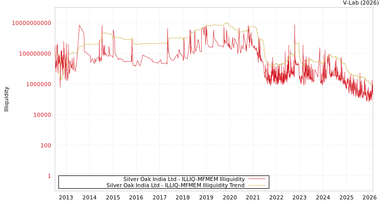 graph of Silver Oak India Ltd ILLIQ-MFMEM