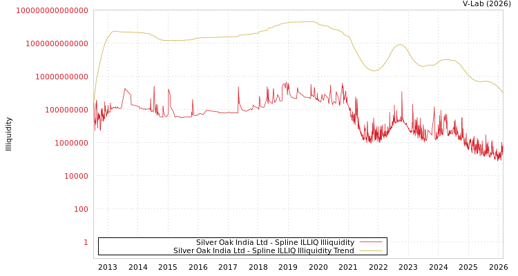 graph of Silver Oak India Ltd ILLIQ-SMEM