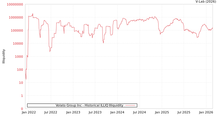 graph of Volato Group Inc ILLIQ-HIST