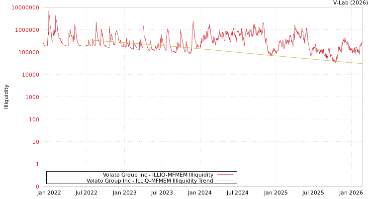 graph of Volato Group Inc ILLIQ-MFMEM