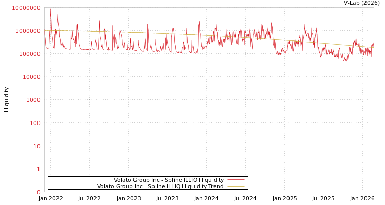 graph of Volato Group Inc ILLIQ-SMEM