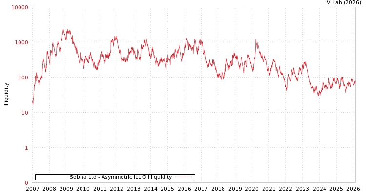 graph of Sobha Ltd ILLIQ-AMEM