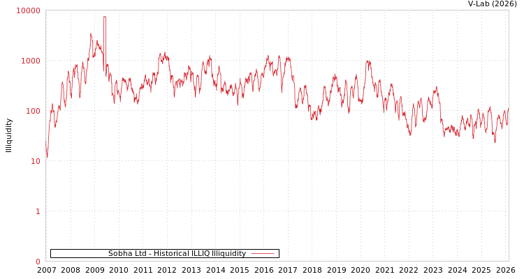 graph of Sobha Ltd ILLIQ-HIST